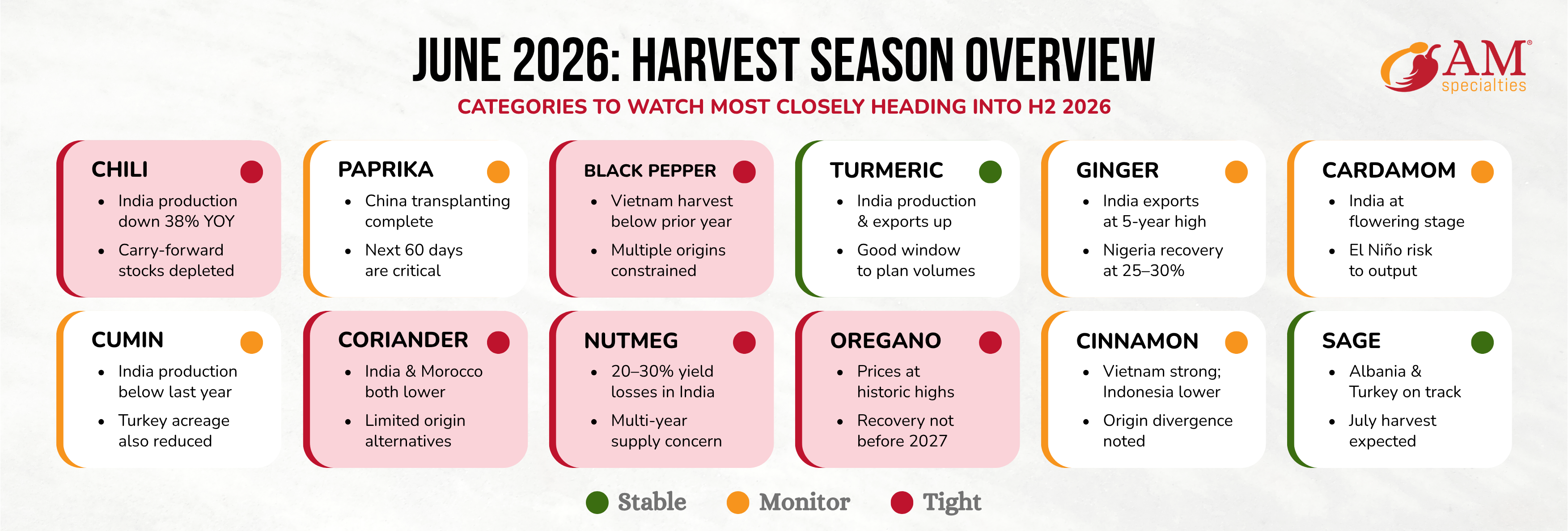 June 2026 Harvest Season Overview